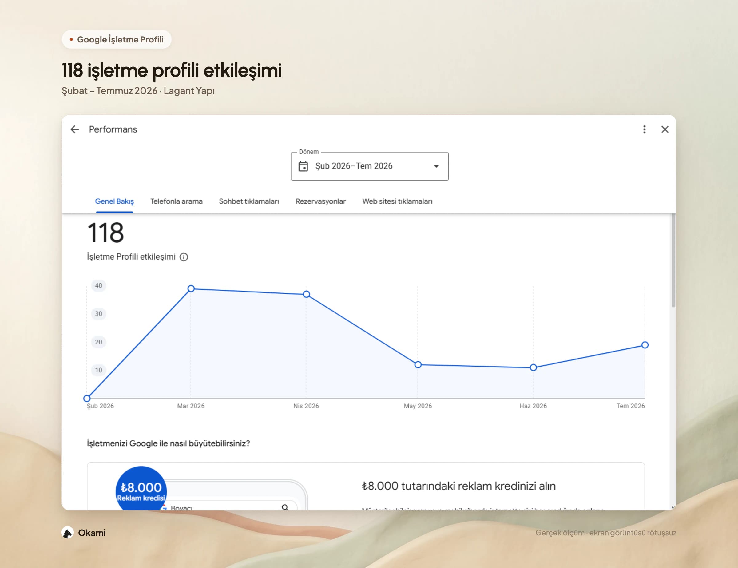 Google İşletme Profili performansı: 118 etkileşim, Şubat–Temmuz 2026