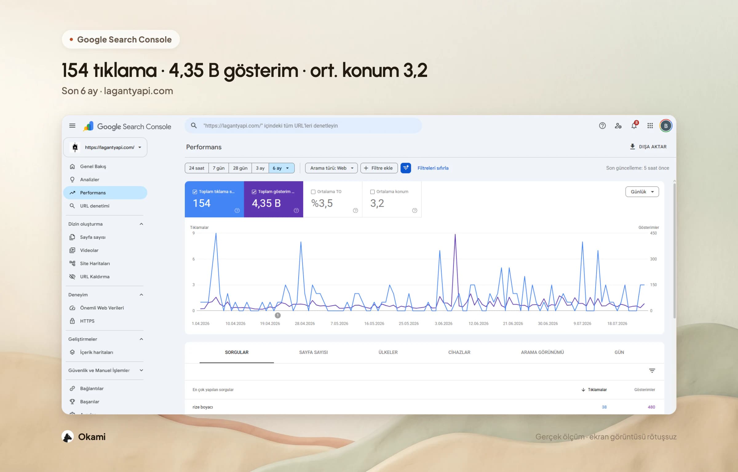 Search Console performansı: 154 tıklama, 4,35 B gösterim, 3,2 ortalama konum